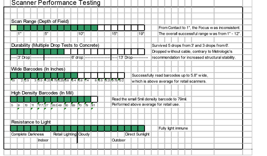Bar code Scanner Performance Testing Chart