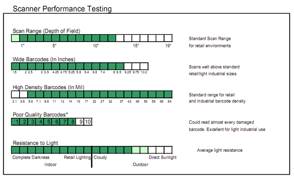 Scanner Performance Testing Chart
