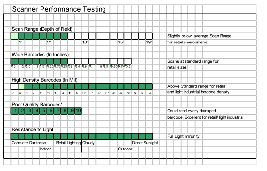 Barcode Scanner Performance Testing Chart
