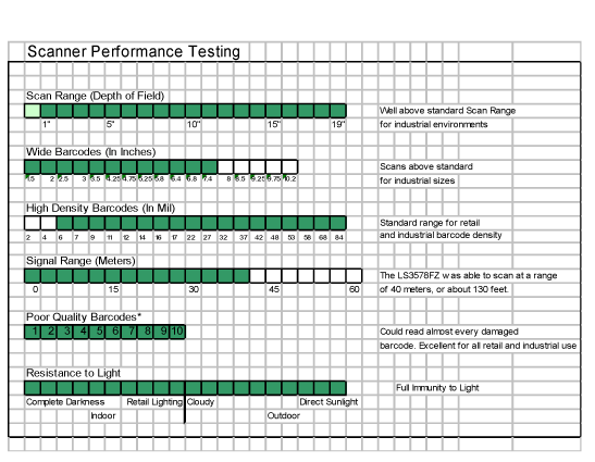 Bar code Scanner Performance Testing